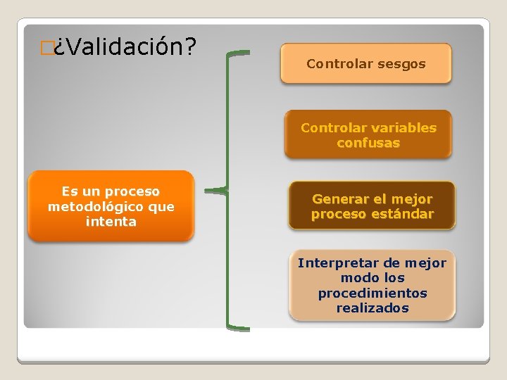 �¿Validación? Controlar sesgos Controlar variables confusas Es un proceso metodológico que intenta Generar el