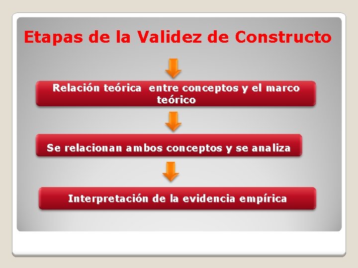 Etapas de la Validez de Constructo Relación teórica entre conceptos y el marco teórico