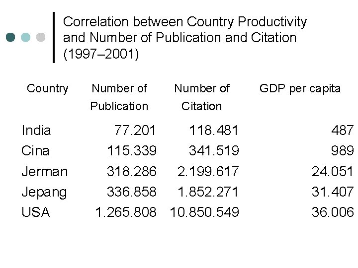 Correlation between Country Productivity and Number of Publication and Citation (1997– 2001) Country India