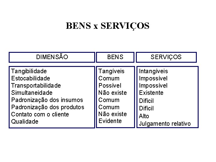 BENS x SERVIÇOS DIMENSÃO Tangibilidade Estocabilidade Transportabilidade Simultaneidade Padronização dos insumos Padronização dos produtos