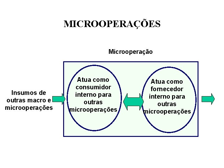 MICROOPERAÇÕES Microoperação Insumos de outras macro e microoperações Atua como consumidor interno para outras