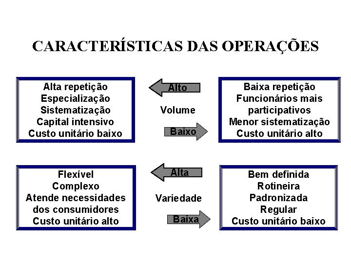 CARACTERÍSTICAS DAS OPERAÇÕES Alta repetição Especialização Sistematização Capital intensivo Custo unitário baixo Flexível Complexo