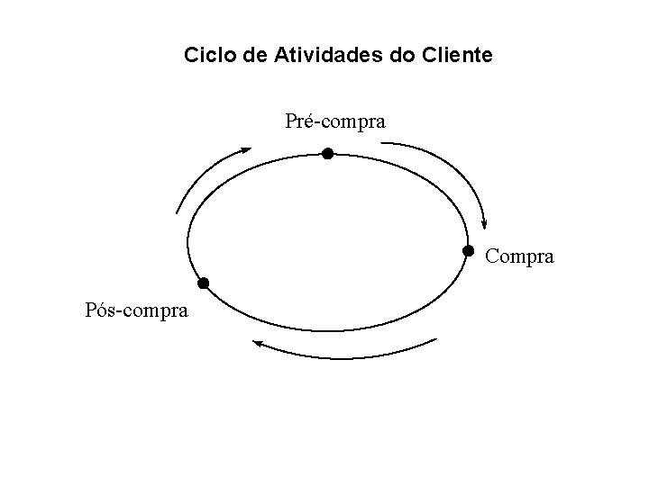 Ciclo de Atividades do Cliente Pré-compra Compra Pós-compra 2 -11 