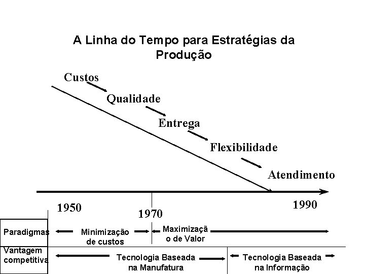 A Linha do Tempo para Estratégias da Produção Custos Qualidade Entrega Flexibilidade Atendimento 1950