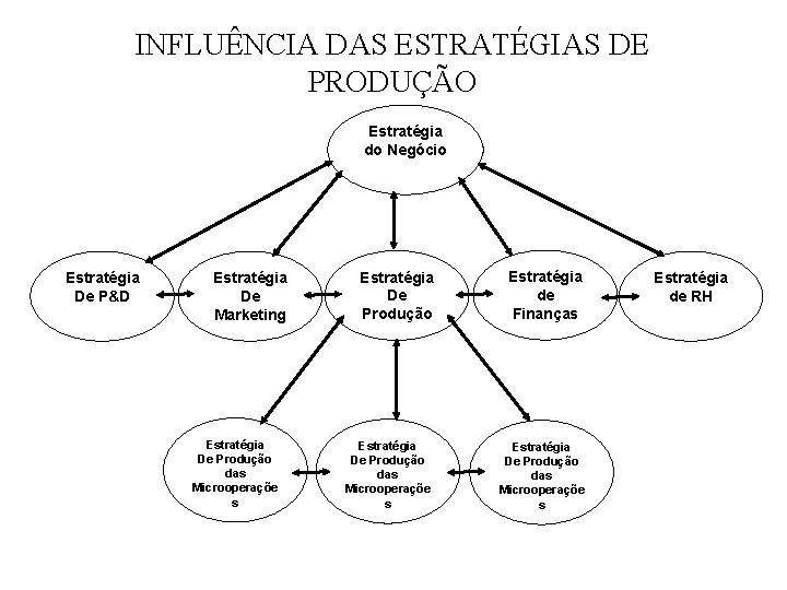 INFLUÊNCIA DAS ESTRATÉGIAS DE PRODUÇÃO Estratégia do Negócio Estratégia De P&D Estratégia De Marketing