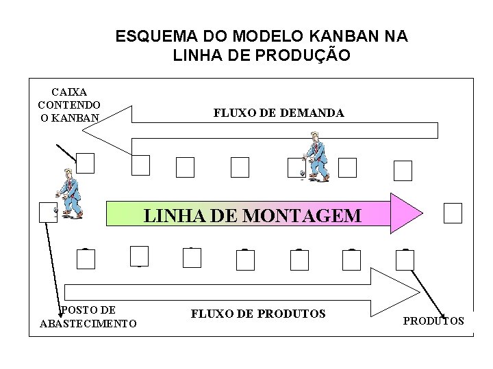 ESQUEMA DO MODELO KANBAN NA LINHA DE PRODUÇÃO CAIXA CONTENDO O KANBAN FLUXO DE