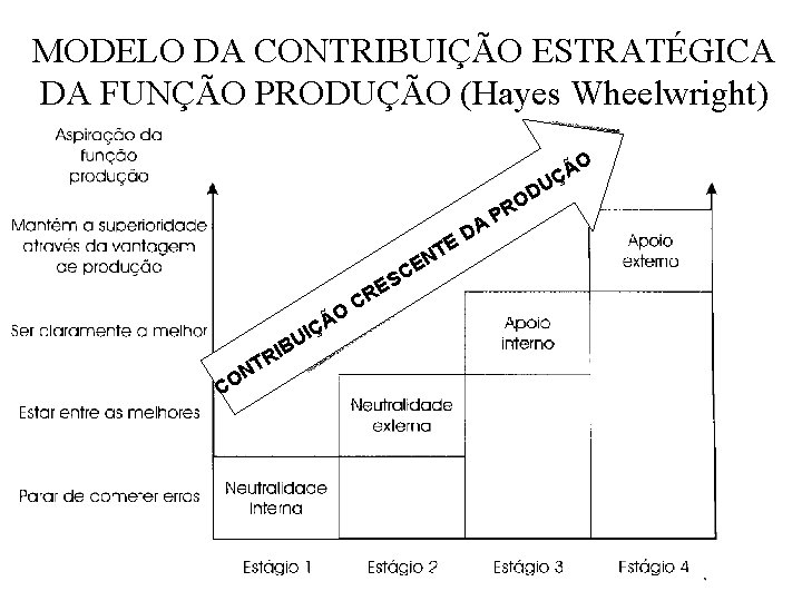 MODELO DA CONTRIBUIÇÃO ESTRATÉGICA DA FUNÇÃO PRODUÇÃO (Hayes Wheelwright) O E C T EN
