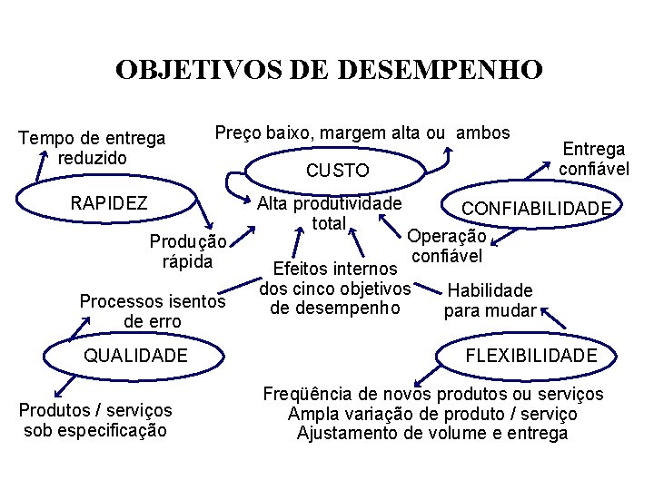 OBJETIVOS DE DESEMPENHO Tempo de entrega reduzido Preço baixo, margem alta ou ambos RAPIDEZ