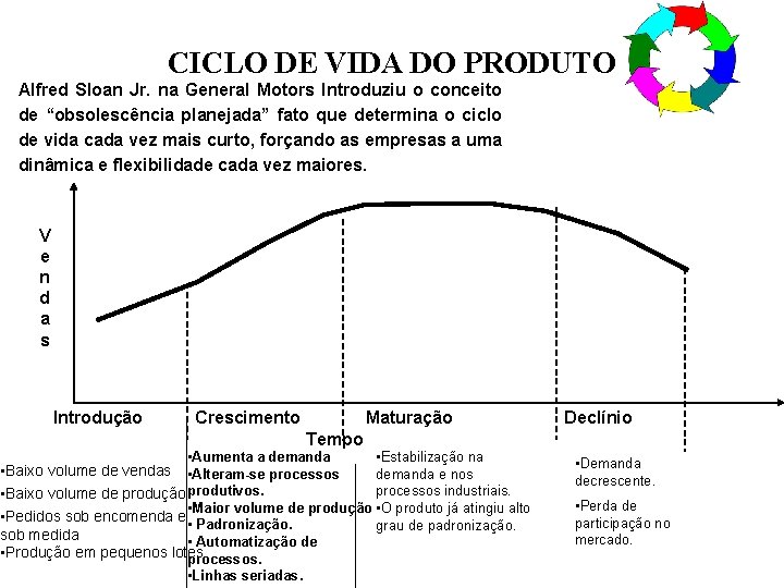 CICLO DE VIDA DO PRODUTO Alfred Sloan Jr. na General Motors Introduziu o conceito