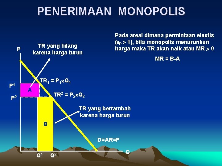 PENERIMAAN MONOPOLIS TR yang hilang karena harga turun P P 1 Pada areal dimana