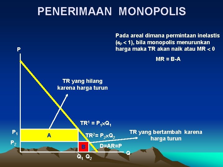 PENERIMAAN MONOPOLIS Pada areal dimana permintaan inelastis ( P 1), bila monopolis menurunkan harga