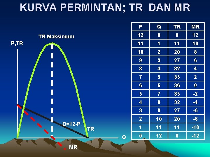 KURVA PERMINTAN; TR DAN MR TR Maksimum P, TR D=12 -P TR Q MR