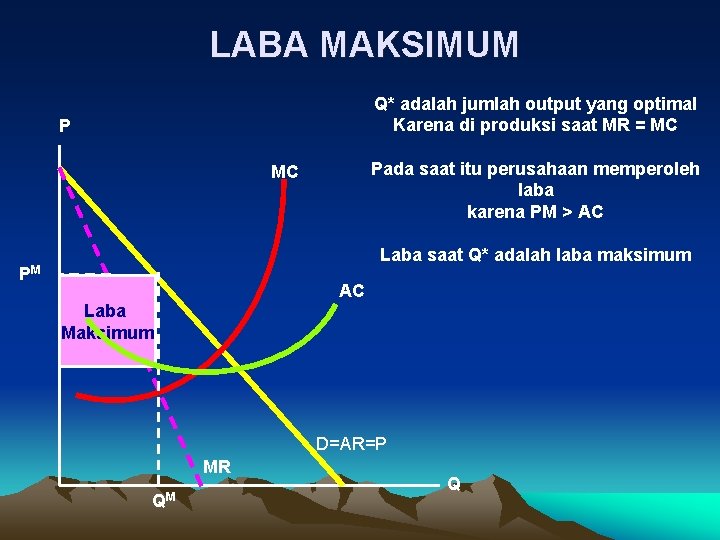 LABA MAKSIMUM Q* adalah jumlah output yang optimal Karena di produksi saat MR =