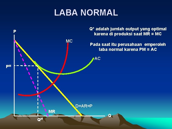 LABA NORMAL Q* adalah jumlah output yang optimal karena di produksi saat MR =