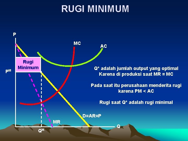 RUGI MINIMUM P MC PM Rugi Minimum AC Q* adalah jumlah output yang optimal