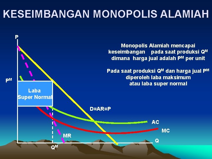 KESEIMBANGAN MONOPOLIS ALAMIAH P Monopolis Alamiah mencapai keseimbangan pada saat produksi QM dimana harga