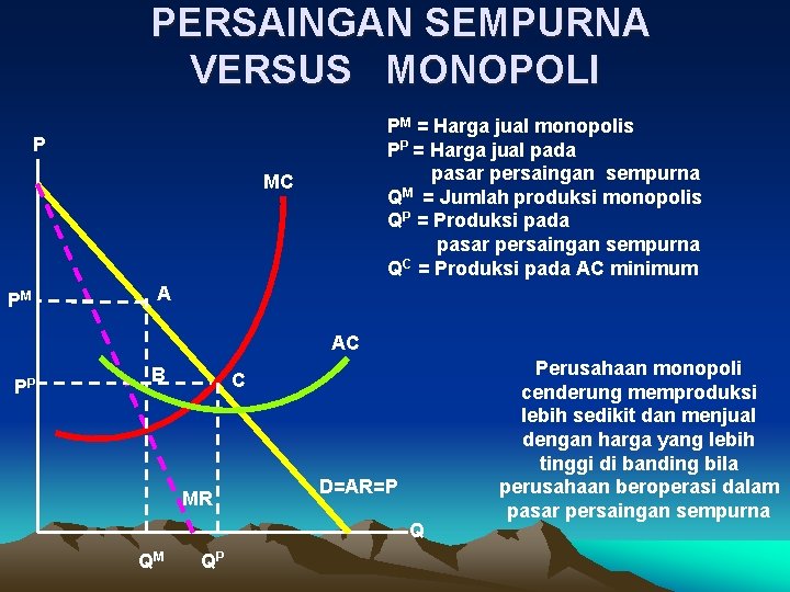 PERSAINGAN SEMPURNA VERSUS MONOPOLI PM = Harga jual monopolis PP = Harga jual pada