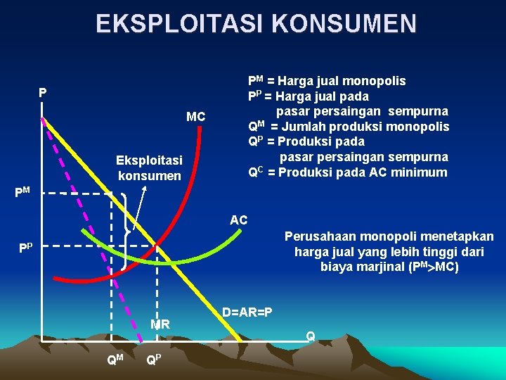 EKSPLOITASI KONSUMEN P MC Eksploitasi konsumen PM = Harga jual monopolis PP = Harga