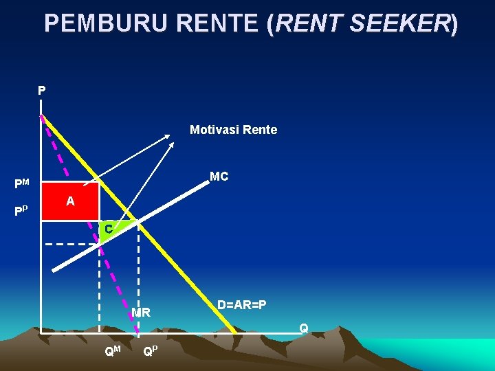 PEMBURU RENTE (RENT SEEKER) P Motivasi Rente MC PM PP A C MR D=AR=P