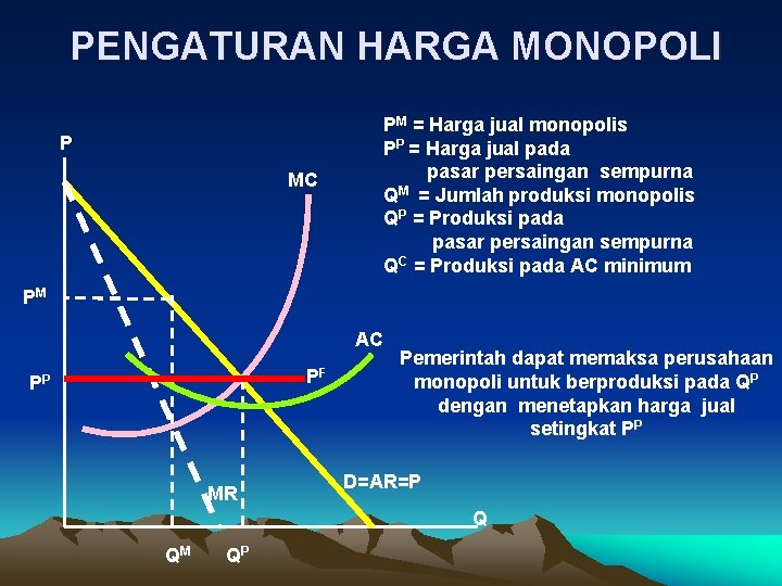 PENGATURAN HARGA MONOPOLI P MC PM = Harga jual monopolis PP = Harga jual