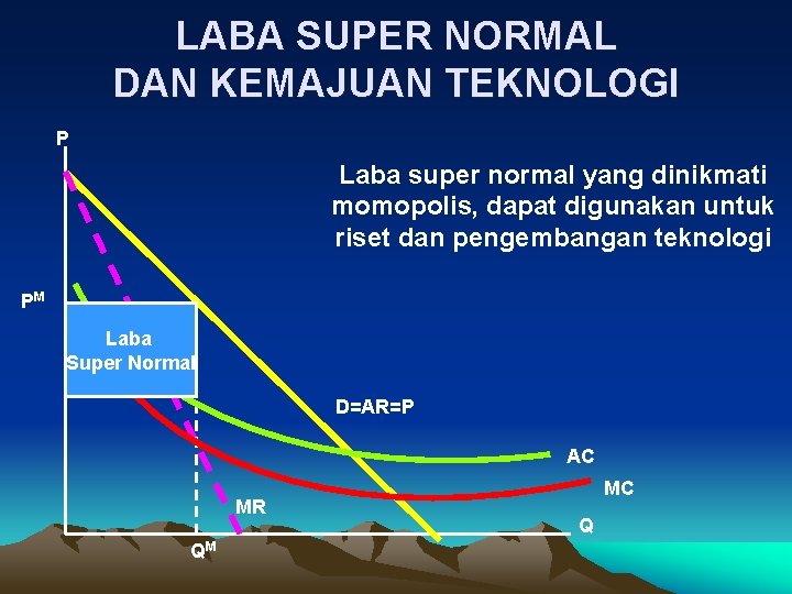 LABA SUPER NORMAL DAN KEMAJUAN TEKNOLOGI P Laba super normal yang dinikmati momopolis, dapat