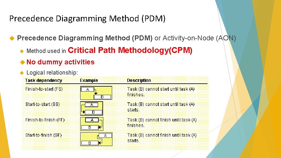 Precedence Diagramming Method (PDM) or Activity-on-Node (AON) Method used in Critical No dummy activities