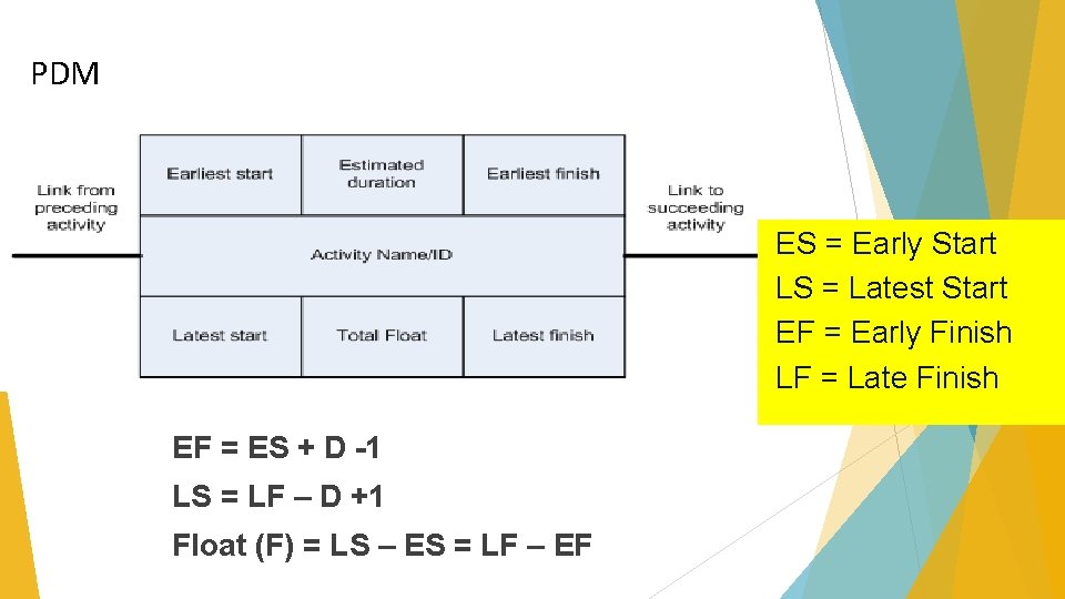 PDM ES = Early Start LS = Latest Start EF = Early Finish LF