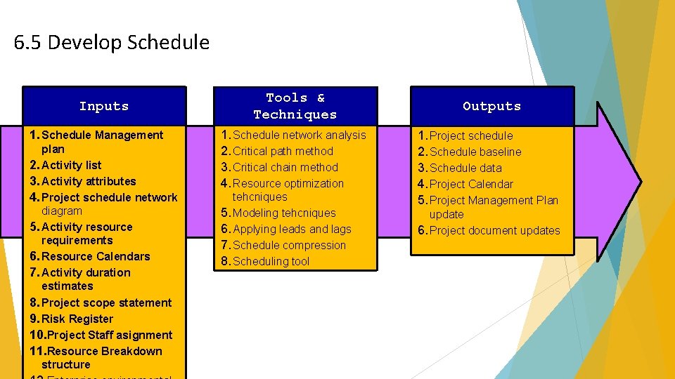 6. 5 Develop Schedule Inputs 1. Schedule Management plan 2. Activity list 3. Activity