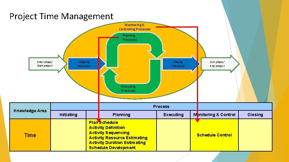 Project Time Management Monitoring & Controlling Processes Planning Processes Initiating Processes Enter phase/ Start