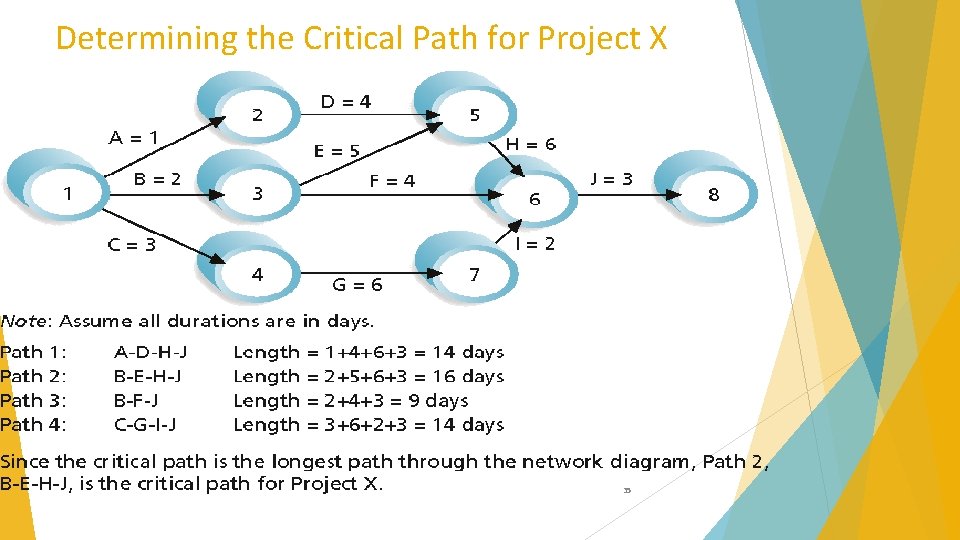 Determining the Critical Path for Project X 35 