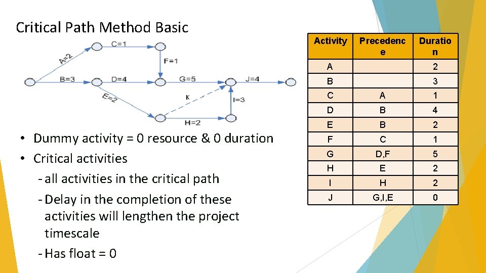 Critical Path Method Basic K • Dummy activity = 0 resource & 0 duration