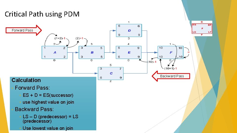 Critical Path using PDM Forward Pass Calculation • Forward Pass: ES + D =
