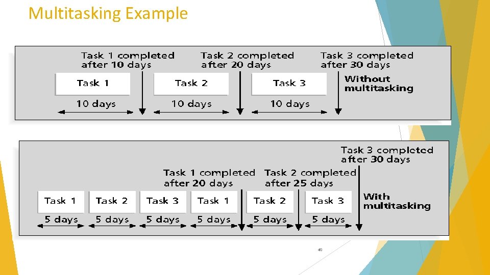 Multitasking Example 40 