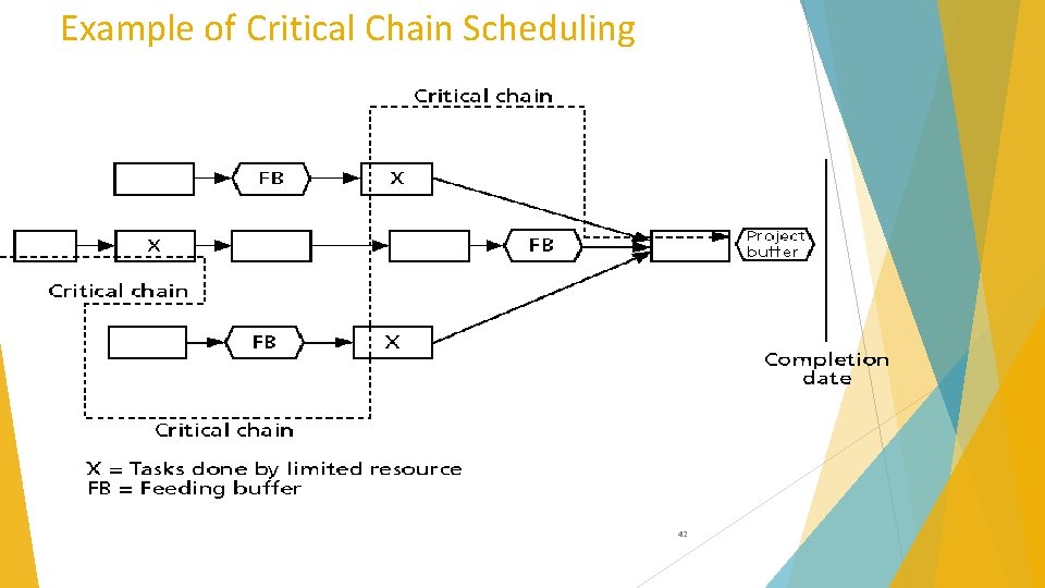 Example of Critical Chain Scheduling 42 