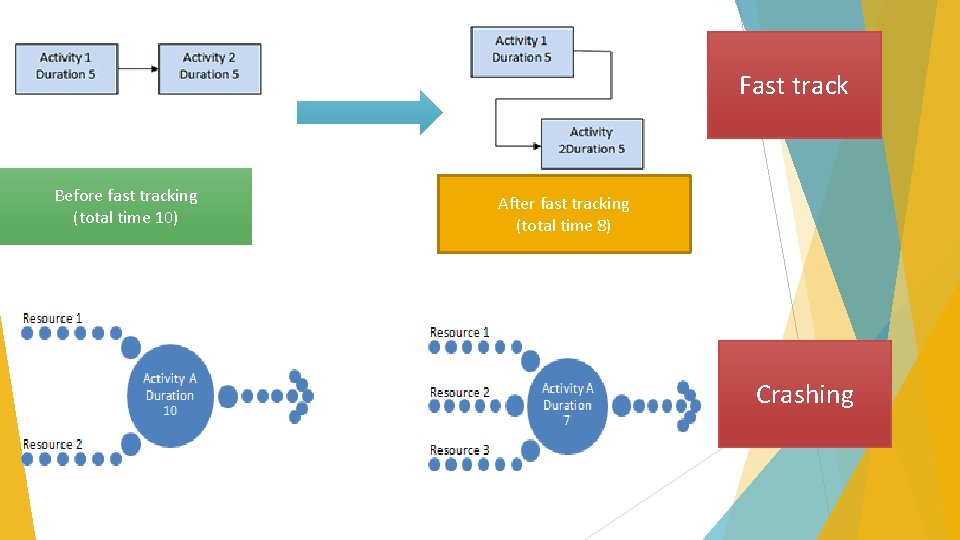 Fast track Before fast tracking (total time 10) After fast tracking (total time 8)