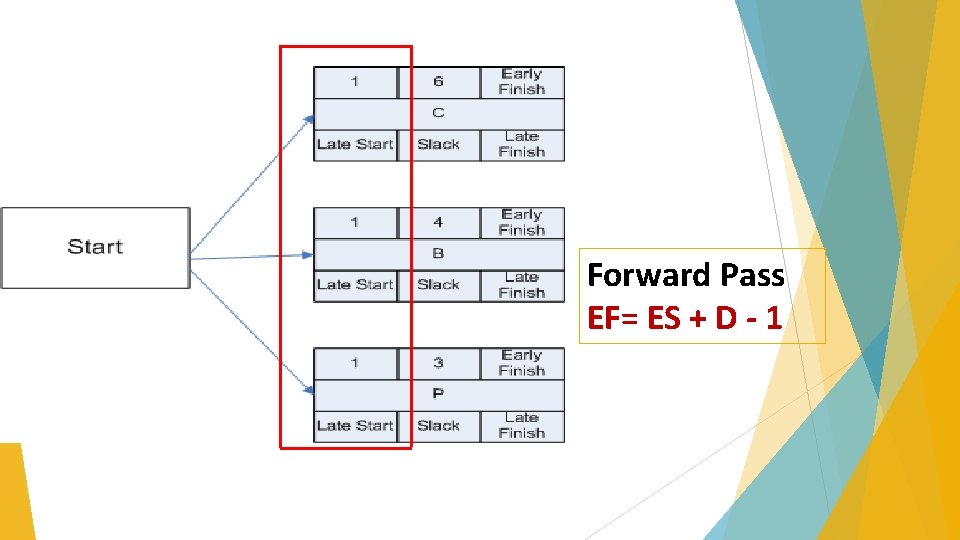 Forward Pass EF= ES + D - 1 