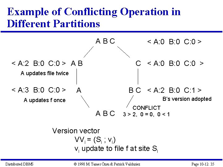 Example of Conflicting Operation in Different Partitions ABC < A: 0 B: 0 C: