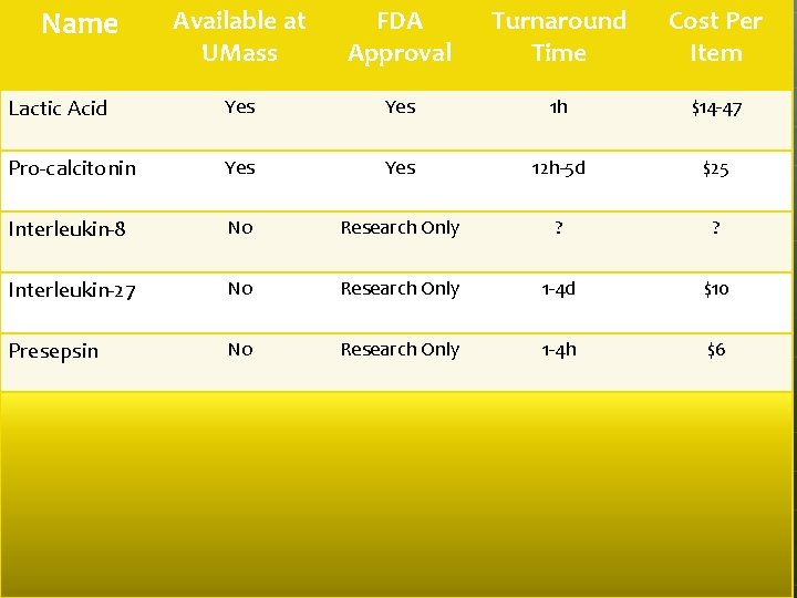 Name Available at UMass FDA Approval Turnaround Time Cost Per Item Lactic Acid Yes