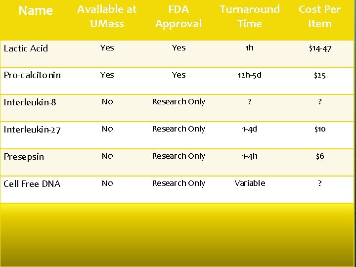 Name Available at UMass FDA Approval Turnaround Time Cost Per Item Lactic Acid Yes