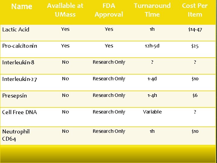 Name Available at UMass FDA Approval Turnaround Time Cost Per Item Lactic Acid Yes