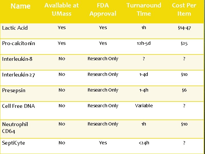 Name Available at UMass FDA Approval Turnaround Time Cost Per Item Lactic Acid Yes