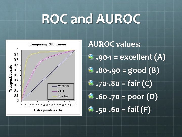 ROC and AUROC values: . 90 -1 = excellent (A). 80 -. 90 =