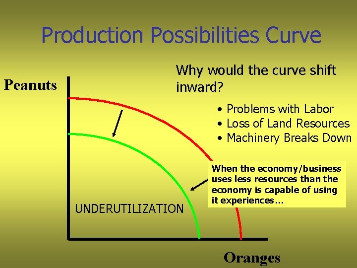 Production Possibilities Curve Peanuts Why would the curve shift inward? • Problems with Labor