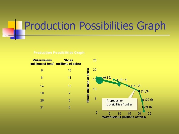 Production Possibilities Graph 25 0 15 8 14 14 12 18 9 20 5