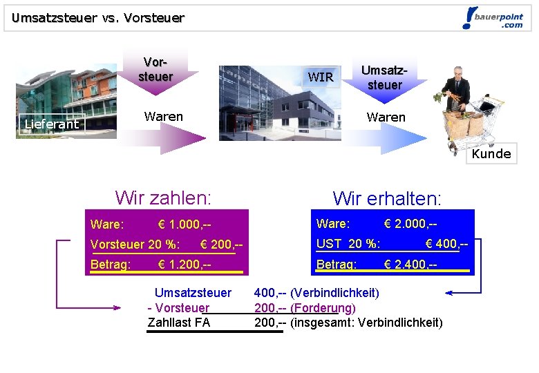 Umsatzsteuer vs. Vorsteuer WIR Waren Lieferant Umsatzsteuer Waren Kunde Wir zahlen: Ware: € 1.