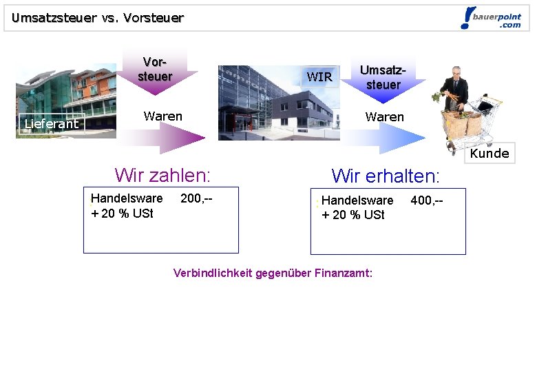 Umsatzsteuer vs. Vorsteuer Lieferant WIR Waren Umsatzsteuer Waren Kunde Wir zahlen: : Handelsware +