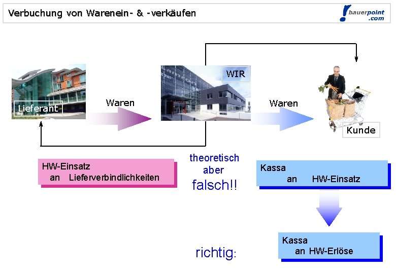 Verbuchung von Warenein- & -verkäufen WIR Lieferant Waren Kunde HW-Einsatz an Lieferverbindlichkeiten theoretisch aber