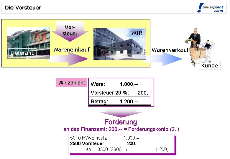 Die Vorsteuer Lieferant WIR Wareneinkauf Warenverkauf Kunde Wir zahlen: Ware: 1. 000, -- Vorsteuer
