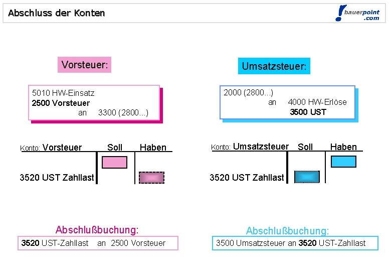 Abschluss der Konten Vorsteuer: Umsatzsteuer: 5010 HW-Einsatz 2500 Vorsteuer an 3300 (2800. . .