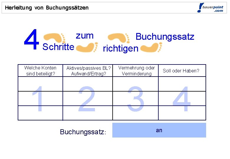 Herleitung von Buchungssätzen 4 zum Schritte Welche Konten sind beteiligt? Buchungssatz richtigen Aktives/passives BL?